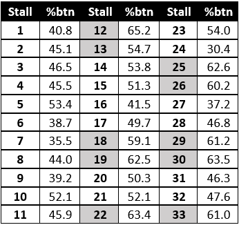 Royal Hunt Cup Royal Ascot Stall Figures