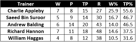 Trainer Record July Meeting @ Newmarket