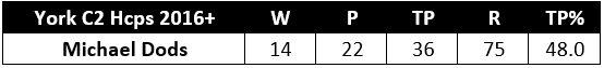 Michael Dods York C2 Handicaps 2016+