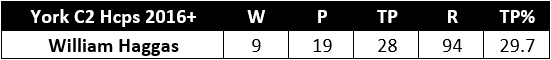 William Haggas York C2 Handicaps 2016+