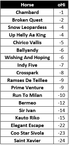 Veterans' Handicap Chase Final Runners Record