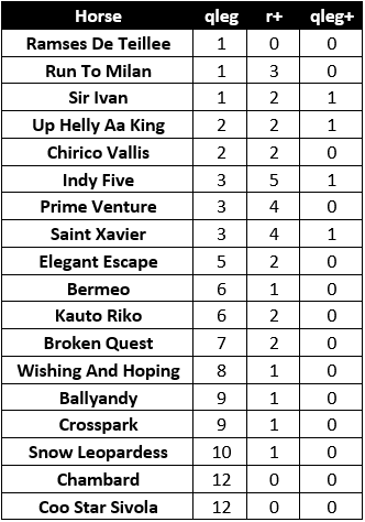 Veterans' Handicap Chase Final Runners Record