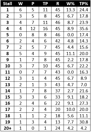 Stall Info from the last 46 Guineas races
