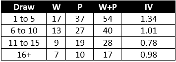 Stall Info from the last 46 Guineas races
