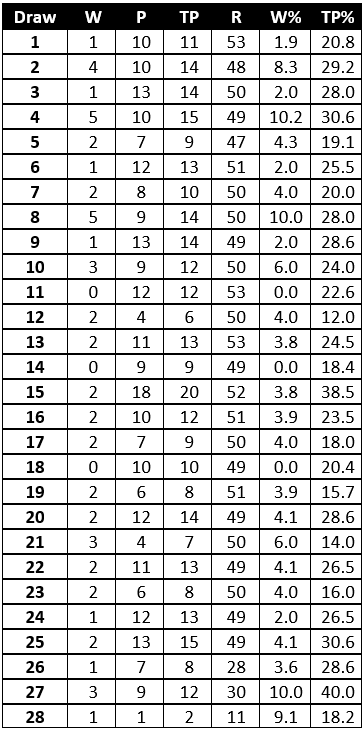 Stall Performance in Bronze, Silver & Gold Cups at Ayr