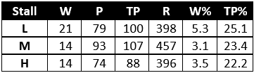Stall Performance in Bronze, Silver & Gold Cups at Ayr
