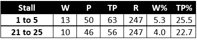 Stall Performance in Bronze, Silver & Gold Cups at Ayr