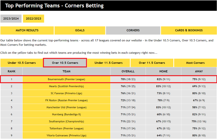 Bournemouth are our no.1 ranked team for Over 10.5 Corners this season: