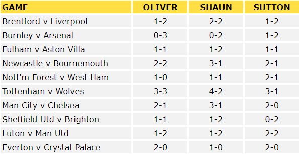 Premier League Predictions
