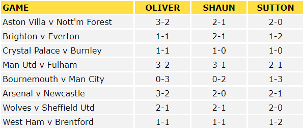 Premier League Predictions