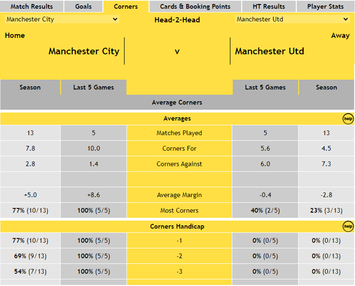 Premier League 2023/24 Corners &ndash; Man City HOME/ Man Utd AWAY: