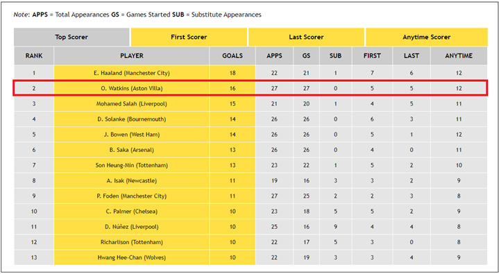 Premier League 2023/24 – Top Scorers: