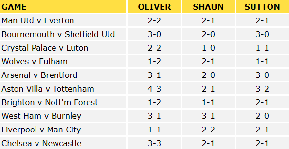 Premier League Predictions