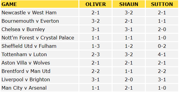 Premier League Predictions
