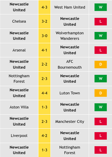 Newcastle Match Results
