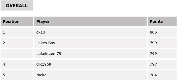 Premier League Predictor Leaderboard