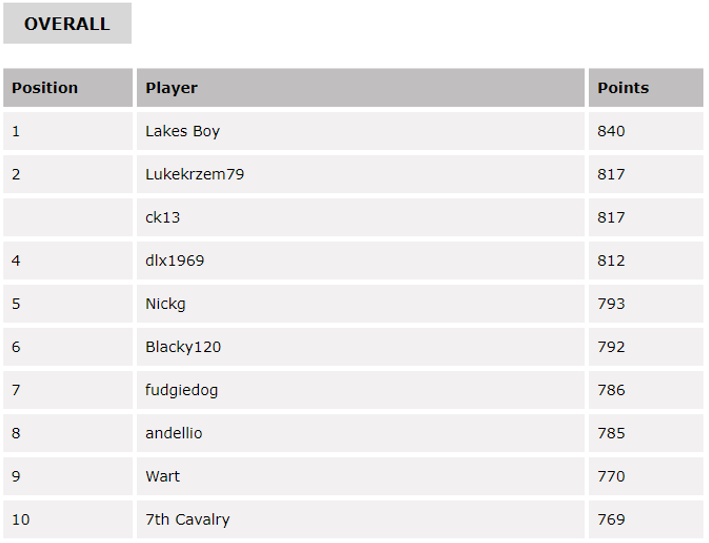 Premier League Leaderboard