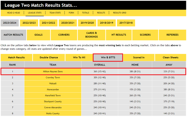 League Two 2023/24 &ndash; Win & BTTS top performers: