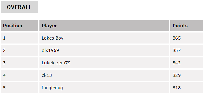 Premier League Predictor Leaderboard