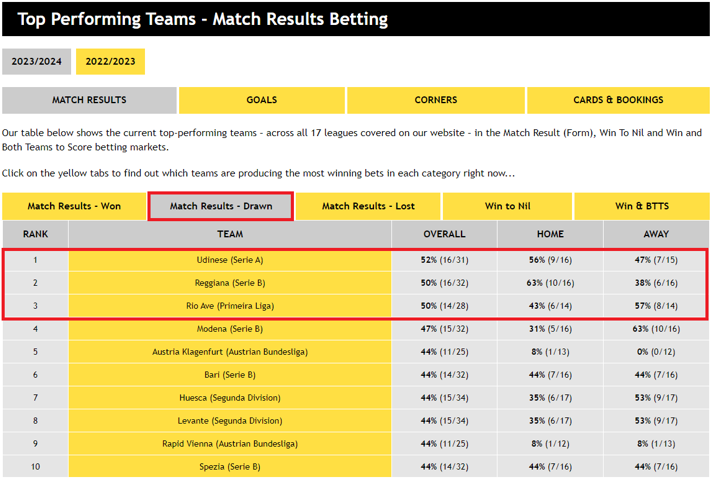 Top Performing Teams - Match Results