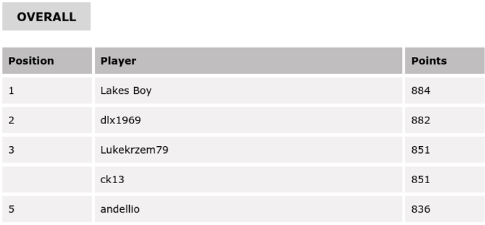 Premier League Predictor Leaderboard
