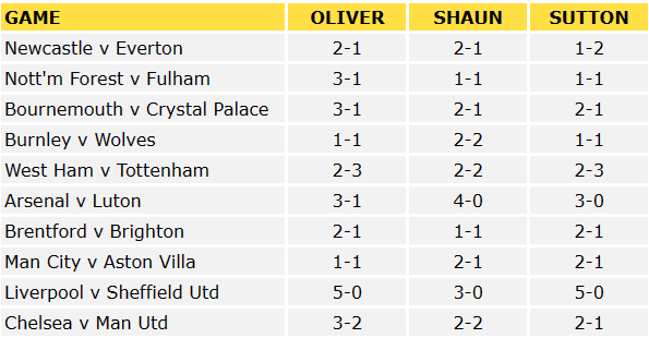 Premier League Predictions