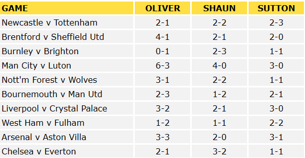 Premier League Predictions