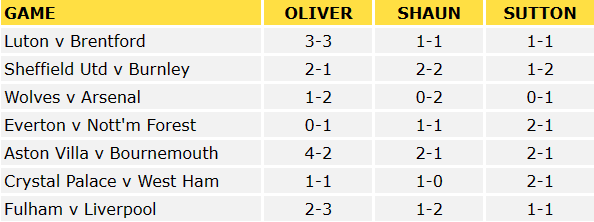 Premier League Predictions