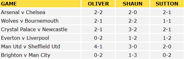 Premier League Predictions