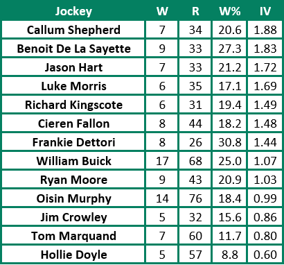 The Top Riders at Epsom