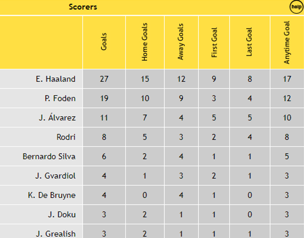 Man City Top Scorers &ndash; Premier League 2023/24: