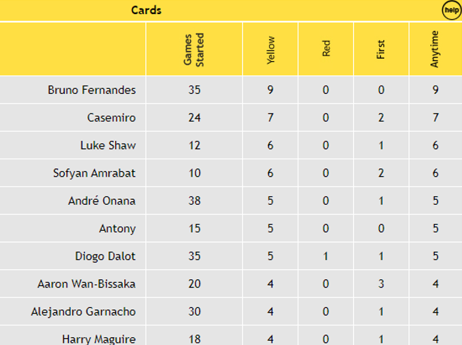 Man United Most Carded Players &ndash; Premier League 2023/24: