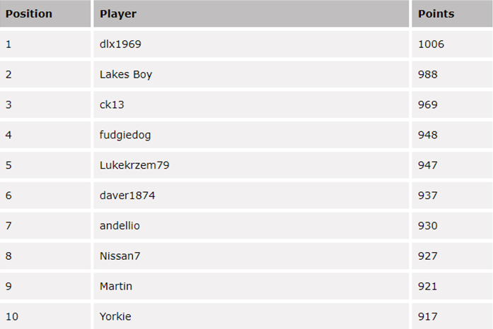 Premier League Predictor Leaderboard