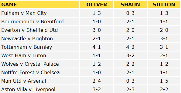 Premier League Predictions