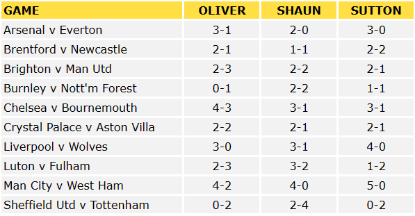 Premier League Predictions