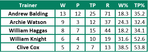 Trainer Info & Newcastle