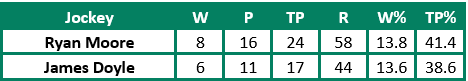 Glorious Goodwood Jockey Info