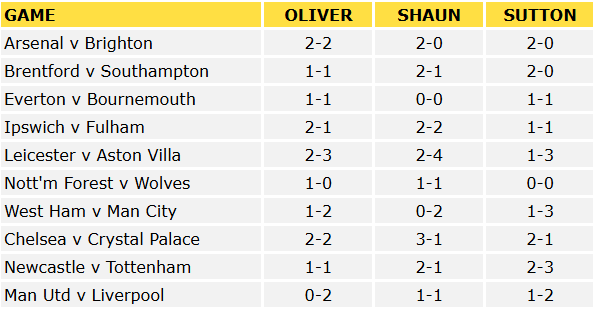 Premier League Predictions