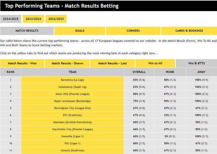 Top Performing Teams - Match Betting Results: