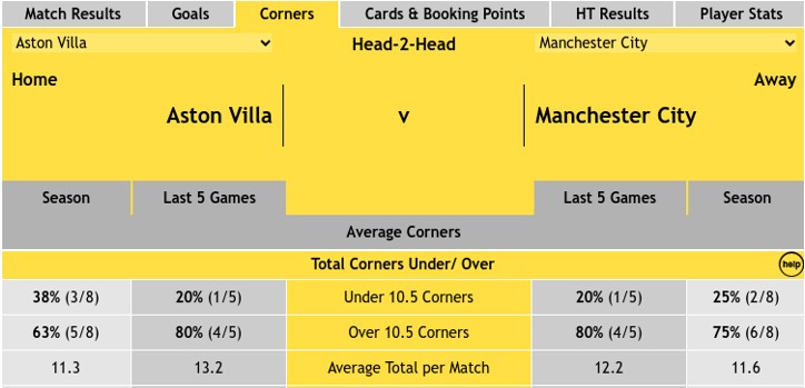 Aston Villa v Man City - Corners
