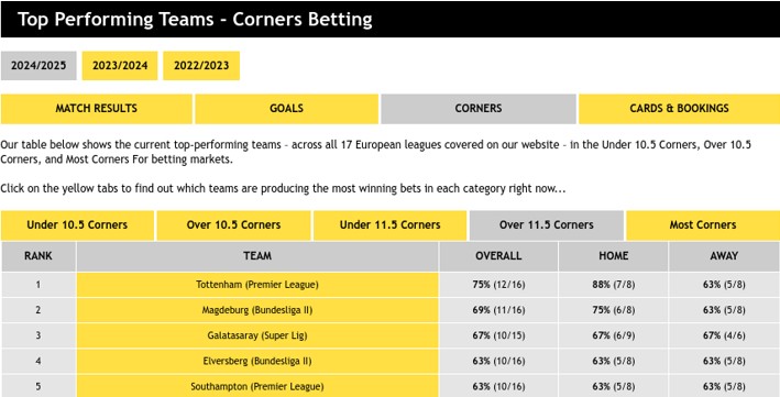 Top Performing Premier League Teams - Corners