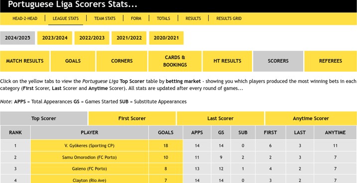 Portuguese Liga Scorers Stats