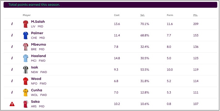 Top Points Scorers in Premier League Fantasy Football