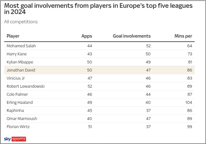 Most Goal Involvements from players in Europe's top five leagues in 2024
