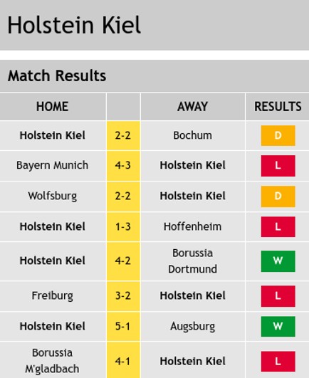 Holstein Kiel Last 10 Match Results