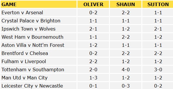 Premier League Predictions