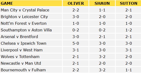 Premier League Predictions