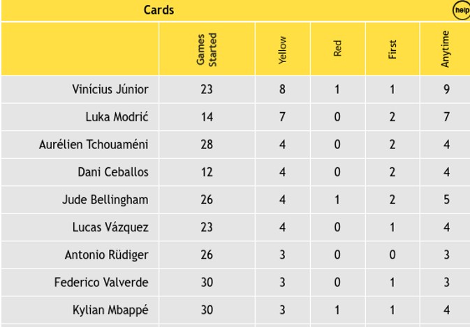 Real Madrid most-carded players - La Liga 2024/25: