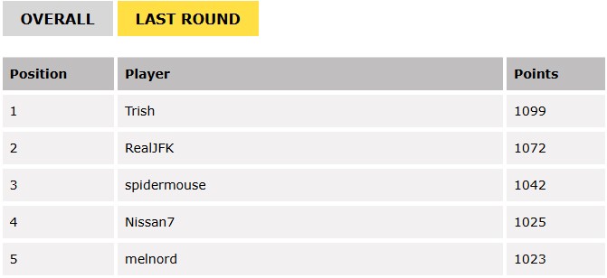 Premier League Predictor - Overall Leaderboard