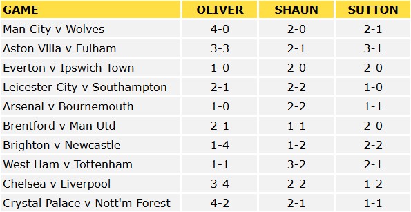 Premier League Predictions